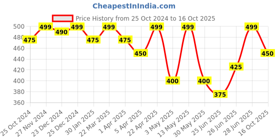 tatacliq.com Pantaloons Junior Kids Sachet Pink Cotton Printed T-Shirt pantaloons junior Price History Graph from 25 Oct 2024 to 16 Oct 2025