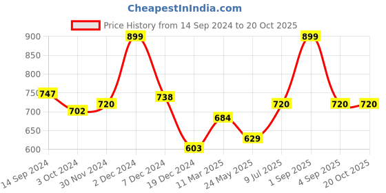 tatacliq.com Pantaloons Junior Kids Sachet Pink Cotton Regular Fit Jumpsuit pantaloons junior Price History Graph from 14 Sep 2024 to 20 Oct 2025