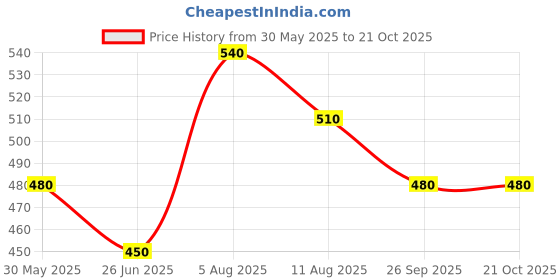 tatacliq.com Pantaloons Junior Kids Sachet Pink Cotton Regular Fit Pants pantaloons junior Price History Graph from 30 May 2025 to 21 Oct 2025