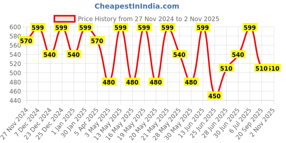 tatacliq.com Pantaloons Junior Kids Sangria Cotton Relaxed Fit Top pantaloons junior Price History Graph from 27 Nov 2024 to 2 Nov 2025