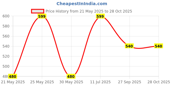 tatacliq.com Pantaloons Junior Kids Sapphire Blue Cotton Printed Shorts pantaloons junior Price History Graph from 21 May 2025 to 27 Oct 2025