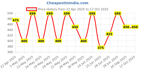 tatacliq.com Pantaloons Junior Kids Sharp Green Cotton Regular Fit Top pantaloons junior Price History Graph from 22 Apr 2025 to 16 Oct 2025