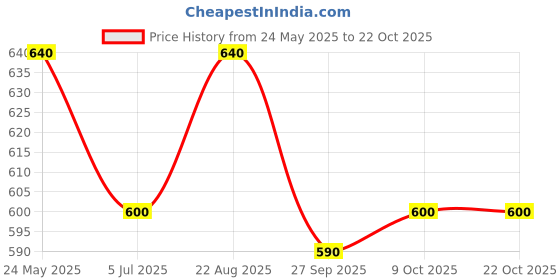 tatacliq.com Pantaloons Junior Kids Silver Flat Ballets pantaloons junior Price History Graph from 24 May 2025 to 22 Oct 2025