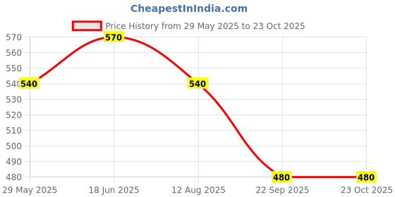 tatacliq.com Pantaloons Junior Kids Snow White Cotton Character Based T-Shirt pantaloons junior Price History Graph from 29 May 2025 to 23 Oct 2025