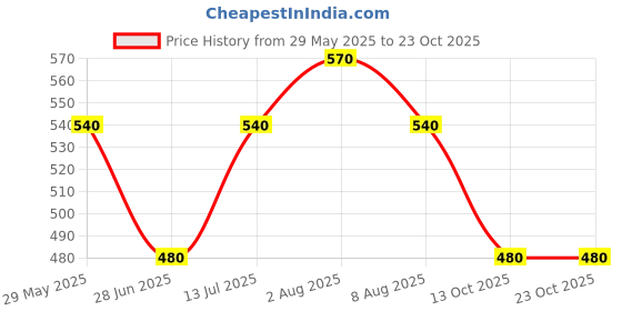 tatacliq.com Pantaloons Junior Kids Snow White Cotton Character Based T-Shirt pantaloons junior Price History Graph from 29 May 2025 to 23 Oct 2025