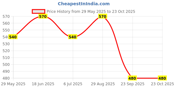 tatacliq.com Pantaloons Junior Kids Snow White Cotton Character Based T-Shirt pantaloons junior Price History Graph from 29 May 2025 to 23 Oct 2025