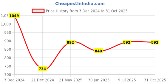 tatacliq.com Pantaloons Junior Kids Snow White Cotton Embroidered Dress pantaloons junior Price History Graph from 3 Dec 2024 to 30 Oct 2025