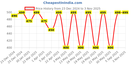 tatacliq.com Pantaloons Junior Kids Snow White Cotton Regular Fit Shirt pantaloons junior Price History Graph from 23 Dec 2024 to 2 Nov 2025
