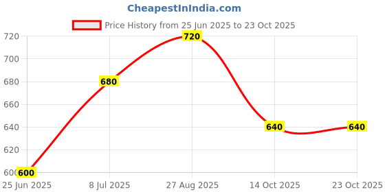 tatacliq.com Pantaloons Junior Kids Snow White Cotton Self Pattern Shorts pantaloons junior Price History Graph from 25 Jun 2025 to 23 Oct 2025