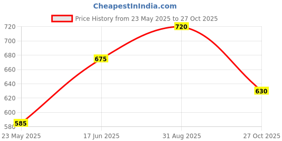 tatacliq.com Pantaloons Junior Kids Snow White Embellished Pants pantaloons junior Price History Graph from 23 May 2025 to 27 Oct 2025