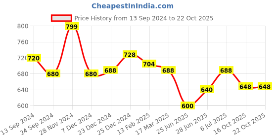 tatacliq.com Pantaloons Junior Kids Snow White Floral Print Skirt pantaloons junior Price History Graph from 13 Sep 2024 to 21 Oct 2025