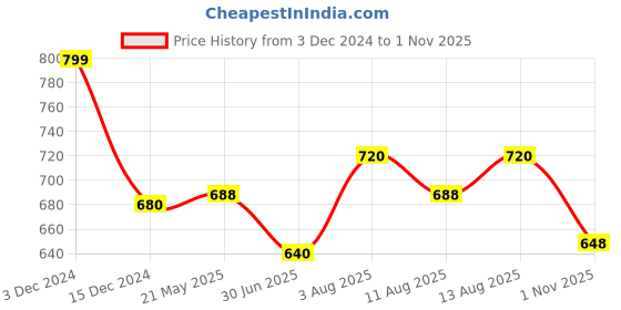 tatacliq.com Pantaloons Junior Kids Snow White Floral Print Skirt pantaloons junior Price History Graph from 3 Dec 2024 to 1 Nov 2025