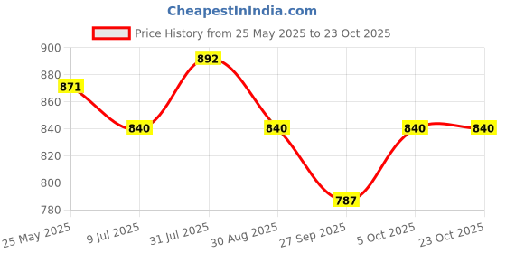 tatacliq.com Pantaloons Junior Kids Snow White Regular Fit Dress pantaloons junior Price History Graph from 25 May 2025 to 23 Oct 2025