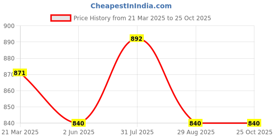 tatacliq.com Pantaloons Junior Kids Snow White Regular Fit Dress pantaloons junior Price History Graph from 21 Mar 2025 to 24 Oct 2025