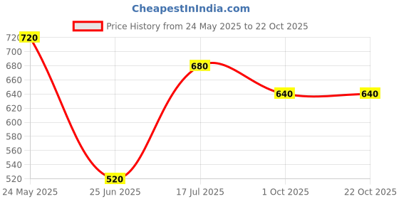 tatacliq.com Pantaloons Junior Kids Spa Retreat Cotton Regular Fit Dress pantaloons junior Price History Graph from 24 May 2025 to 22 Oct 2025