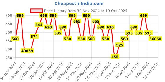 tatacliq.com Pantaloons Junior Kids Splish Splash Cotton Regular Fit Trouser pantaloons junior Price History Graph from 30 Nov 2024 to 17 Oct 2025