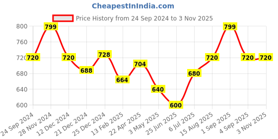 tatacliq.com Pantaloons Junior Kids Starlight Blue Slim Fit Jeans pantaloons junior Price History Graph from 24 Sep 2024 to 2 Nov 2025