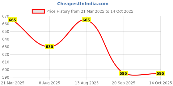 tatacliq.com Pantaloons Junior Kids Surf The Web Cotton Regular Fit Short pantaloons junior Price History Graph from 21 Mar 2025 to 13 Oct 2025
