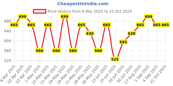 tatacliq.com Pantaloons Junior Kids Surf The Web Cotton Regular Fit Short pantaloons junior Price History Graph from 8 Mar 2025 to 20 Oct 2025