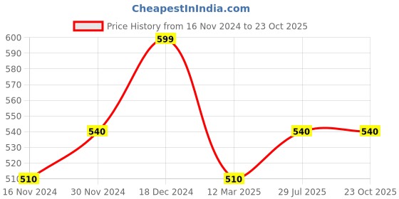 tatacliq.com Pantaloons Junior Kids Teal Blue Cotton Embellished Pants pantaloons junior Price History Graph from 16 Nov 2024 to 22 Oct 2025