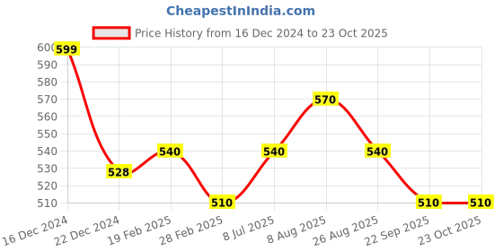 tatacliq.com Pantaloons Junior Kids Teal Blue Cotton Embellished Pants pantaloons junior Price History Graph from 16 Dec 2024 to 23 Oct 2025