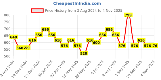 tatacliq.com Pantaloons Junior Kids Teal Blue Cotton Printed Full Sleeves Shirt pantaloons junior Price History Graph from 3 Aug 2024 to 3 Nov 2025