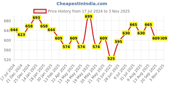 tatacliq.com Pantaloons Junior Kids Teal Blue Cotton Printed Full Sleeves Shirt pantaloons junior Price History Graph from 17 Jul 2024 to 2 Nov 2025