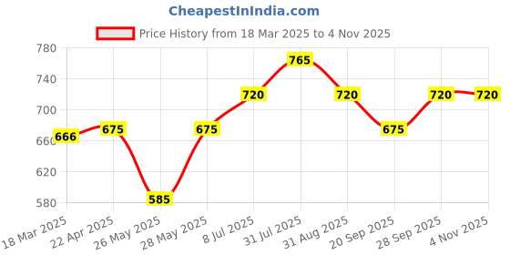 tatacliq.com Pantaloons Junior Kids Teal Blue Cotton Printed Full Sleeves Shirt pantaloons junior Price History Graph from 18 Mar 2025 to 2 Nov 2025