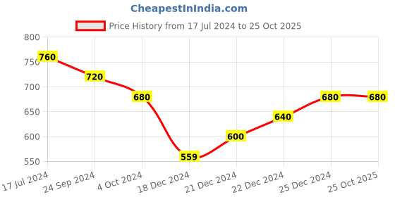 tatacliq.com Pantaloons Junior Kids Teal Blue Floral Print Dress pantaloons junior Price History Graph from 17 Jul 2024 to 24 Oct 2025