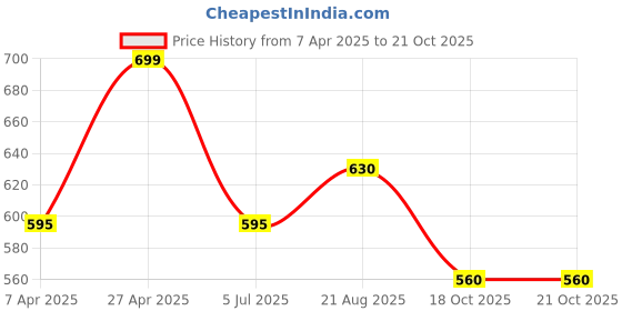 tatacliq.com Pantaloons Junior Kids Teal Blue Regular Fit Shirt pantaloons junior Price History Graph from 7 Apr 2025 to 20 Oct 2025