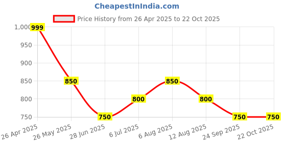 tatacliq.com Pantaloons Junior Kids True Navy Cotton Solid Jeans pantaloons junior Price History Graph from 26 Apr 2025 to 22 Oct 2025