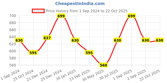 tatacliq.com Pantaloons Junior Kids White & Black Printed Shirt pantaloons junior Price History Graph from 1 Sep 2024 to 21 Oct 2025