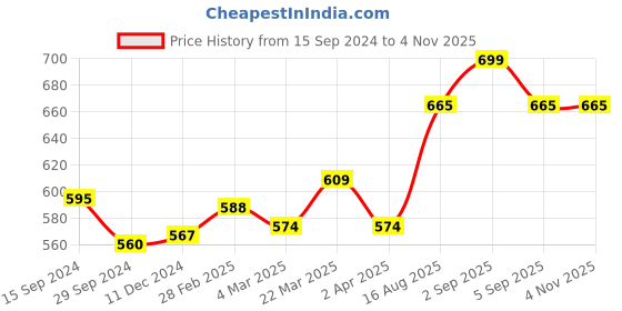 tatacliq.com Pantaloons Junior Kids White & Blue Cotton Floral Print Polo T-Shirt pantaloons junior Price History Graph from 15 Sep 2024 to 3 Nov 2025