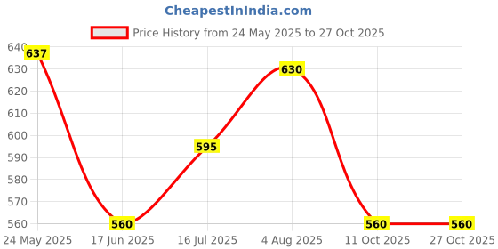 tatacliq.com Pantaloons Junior Kids White & Blue Cotton Floral Print Shirt pantaloons junior Price History Graph from 24 May 2025 to 27 Oct 2025