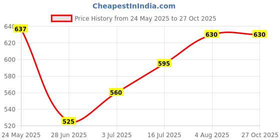 tatacliq.com Pantaloons Junior Kids White & Blue Cotton Floral Print Shirt pantaloons junior Price History Graph from 24 May 2025 to 27 Oct 2025