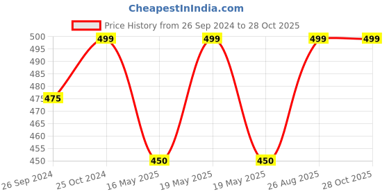 tatacliq.com Pantaloons Junior Kids White & Blue Cotton Printed Captain America T-Shirt pantaloons junior Price History Graph from 26 Sep 2024 to 27 Oct 2025