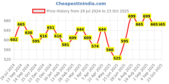 tatacliq.com Pantaloons Junior Kids White & Blue Cotton Printed Shirt pantaloons junior Price History Graph from 29 Jul 2024 to 22 Oct 2025