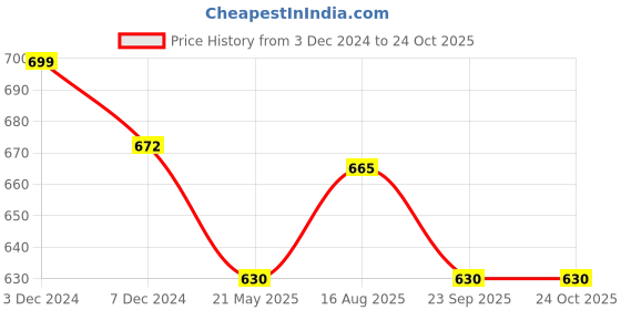 tatacliq.com Pantaloons Junior Kids White & Blue Cotton Printed Shirt pantaloons junior Price History Graph from 3 Dec 2024 to 23 Oct 2025