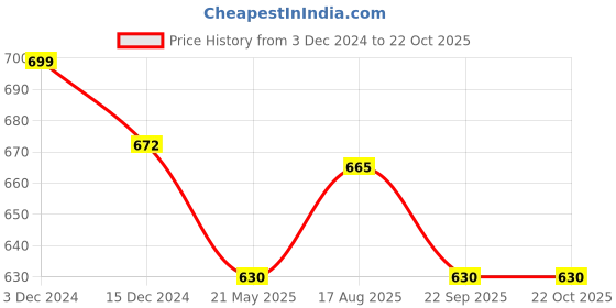 tatacliq.com Pantaloons Junior Kids White & Blue Cotton Printed Shirt pantaloons junior Price History Graph from 3 Dec 2024 to 21 Oct 2025
