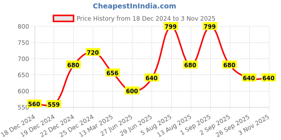 tatacliq.com Pantaloons Junior Kids White & Blue Cotton Printed Shirt pantaloons junior Price History Graph from 18 Dec 2024 to 2 Nov 2025
