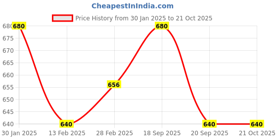 tatacliq.com Pantaloons Junior Kids White & Blue Cotton Printed Shirt pantaloons junior Price History Graph from 30 Jan 2025 to 21 Oct 2025