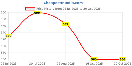 tatacliq.com Pantaloons Junior Kids White & Blue Cotton Printed Shirt pantaloons junior Price History Graph from 26 Jul 2025 to 20 Oct 2025