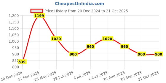 tatacliq.com Pantaloons Junior Kids White & Blue Cotton Printed T-Shirt & Dungaree pantaloons junior Price History Graph from 20 Dec 2024 to 21 Oct 2025