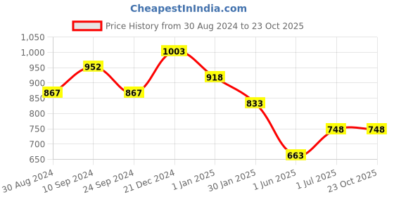 tatacliq.com Pantaloons Junior Kids White & Fuchsia Pink Cotton Color Block Dress pantaloons junior Price History Graph from 30 Aug 2024 to 23 Oct 2025