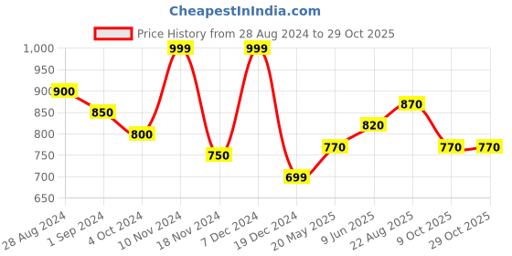 tatacliq.com Pantaloons Junior Kids White & Green Camouflage Full Sleeves Sweater pantaloons junior Price History Graph from 28 Aug 2024 to 29 Oct 2025