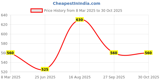 tatacliq.com Pantaloons Junior Kids White & Peach Floral Print Top pantaloons junior Price History Graph from 8 Mar 2025 to 30 Oct 2025