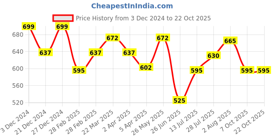 tatacliq.com Pantaloons Junior Kids White & Pink Cotton Printed Dress pantaloons junior Price History Graph from 3 Dec 2024 to 21 Oct 2025