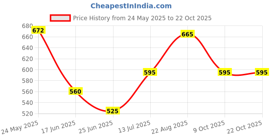 tatacliq.com Pantaloons Junior Kids White & Pink Cotton Printed Dress pantaloons junior Price History Graph from 24 May 2025 to 22 Oct 2025