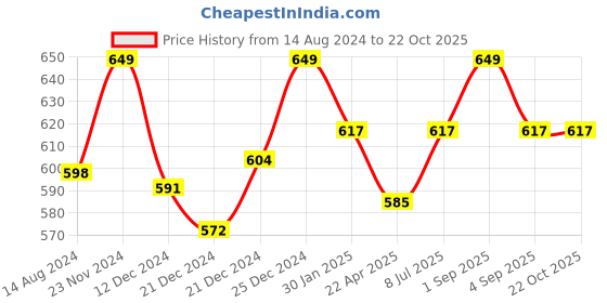 tatacliq.com Pantaloons Junior Kids White & Pink Cotton Printed T-Shirt pantaloons junior Price History Graph from 14 Aug 2024 to 22 Oct 2025