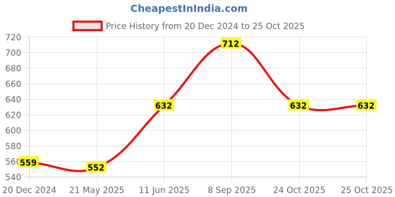 tatacliq.com Pantaloons Junior Kids White & Pink Linen Printed Skirt pantaloons junior Price History Graph from 20 Dec 2024 to 24 Oct 2025